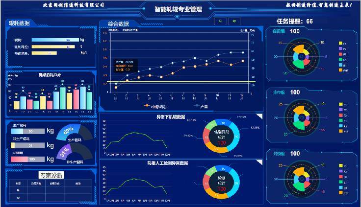 9月1日，由同创信通自主开发的智能轧辊管理系统在山西建龙实业有限公司轧钢二厂1500产线正式上线投用。这是同创公司针对轧辊管理实际情况，结合国内顶级专家丰富的经验和公司强大的软件实力为客户量身打造的全套智能管控系统，是同创信通取得的又一“行业领先”的技术创新！

自系统试运行以来，轧钢1500产线逐步用软件替代人工计算，作业流程化、管理规范化，现已基本实现轧辊作业全面智能管控。同时，轧辊流转智能化、数据流转无人化，极大地降低了作业成本，提高了经济效益，辊耗趋于科学、合理。